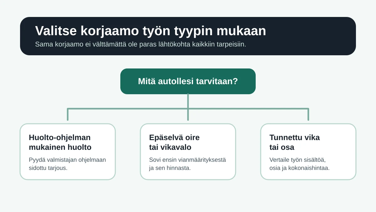 Korjaamon valintapolku: huolto-ohjelma, tunnettu vika tai epäselvä oire ohjaavat kysymään oikeita asioita ennen ajanvarausta