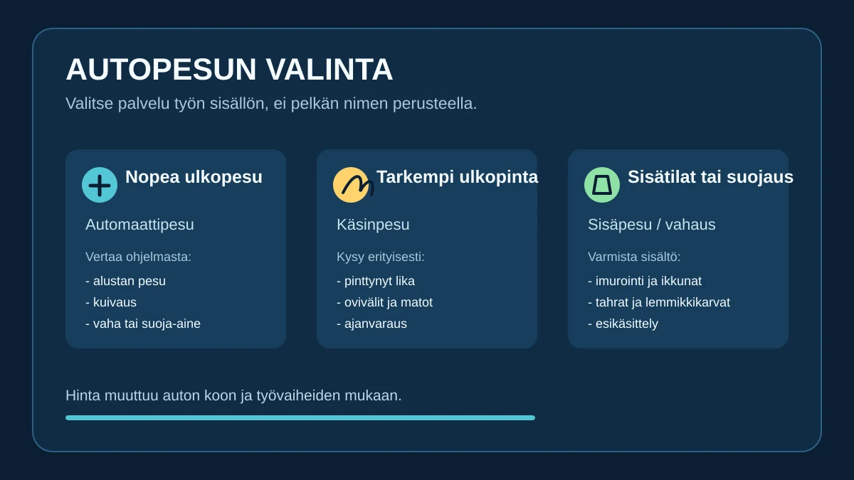 Autopesun valinta: automaattipesussa vertaillaan ohjelman sisältöä, käsinpesussa työn yksityiskohtia ja sisäpesussa tai vahauksessa erillisiä työvaiheita