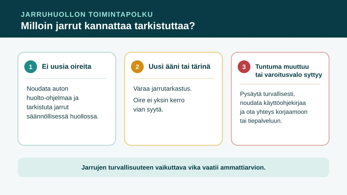 Jarruhuollon toimintapolku: poikkeava jarrutuntuma tai jarruvalo vaativat nopeaa yhteydenottoa korjaamoon, kun taas ilman oireita tarkastus voidaan suunnitella huolto-ohjelman mukaan