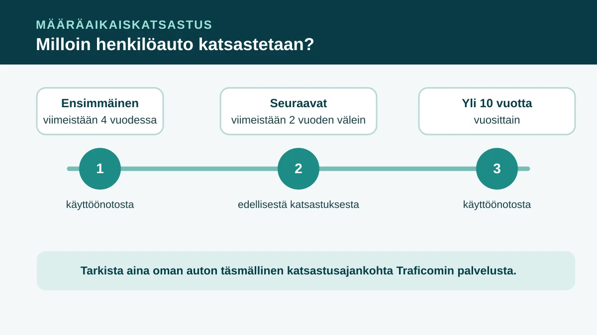Määräaikaiskatsastuksen aikataulu: neljän vuoden kohdalla, kahden vuoden välein ja yli kymmenen vuotta vanhalle autolle vuosittain