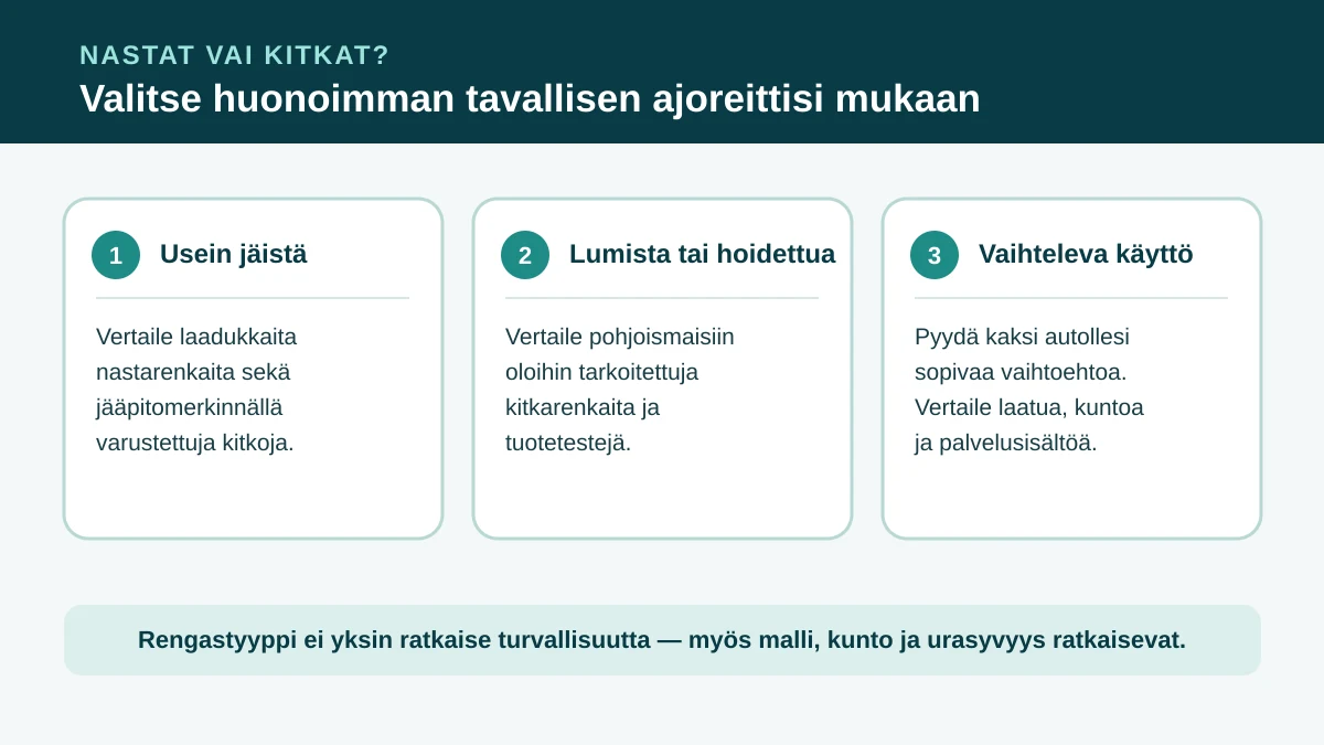 Talvirenkaan valintapolku: jäinen ajoreitti ohjaa vertailemaan nastoja tai jääpitomerkinnällä varustettuja kitkoja, luminen ja hoidettu reitti kitkoja