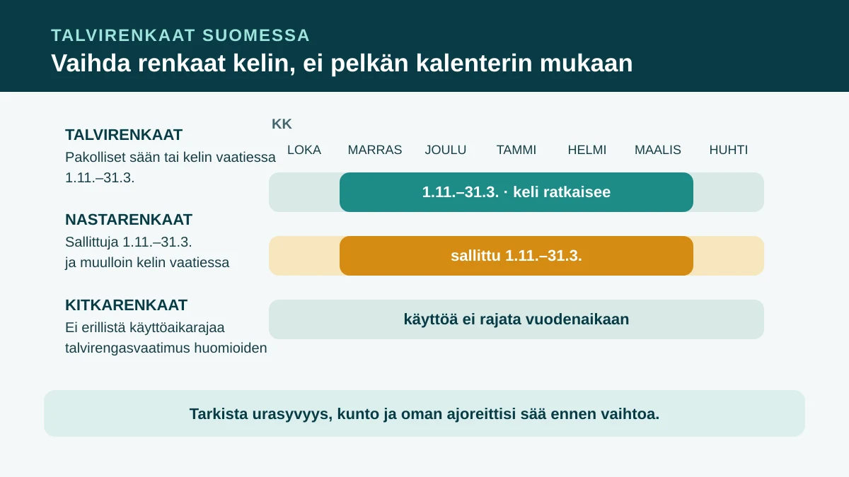 Talvirenkaiden käyttö Suomessa: marras–maaliskuussa talvirenkaita käytetään sään tai kelin vaatiessa; nastarenkaat ovat sallittuja samana aikana